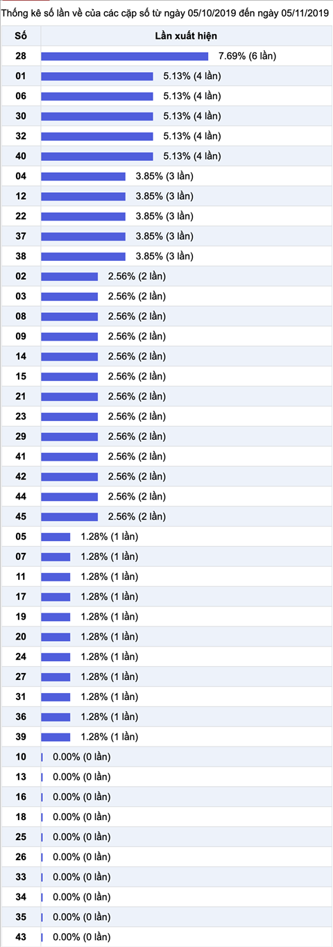 Thong ke nhieu it XS Mega 6-45 Vietlott 06-11-2019